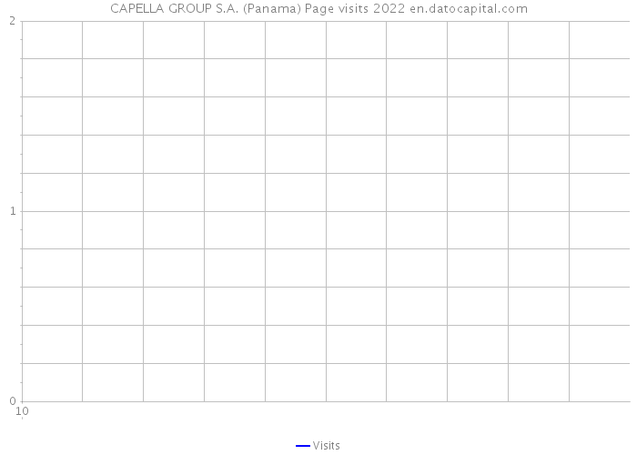 CAPELLA GROUP S.A. (Panama) Page visits 2022 