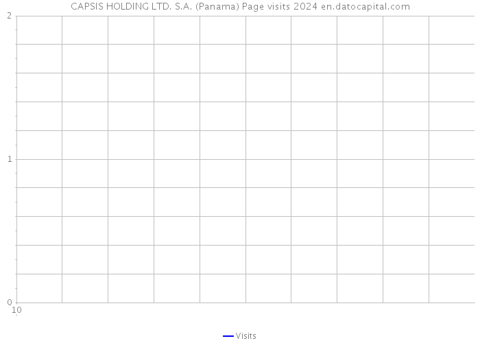 CAPSIS HOLDING LTD. S.A. (Panama) Page visits 2024 