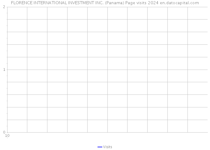 FLORENCE INTERNATIONAL INVESTMENT INC. (Panama) Page visits 2024 