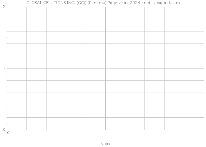 GLOBAL CELUTIONS INC. (GCI) (Panama) Page visits 2024 