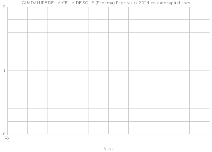 GUADALUPE DELLA CELLA DE SOLIS (Panama) Page visits 2024 