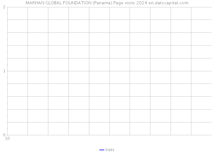 MARHAN GLOBAL FOUNDATION (Panama) Page visits 2024 