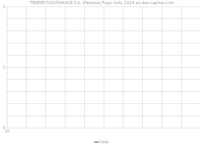 TEMPERTON FINANCE S.A. (Panama) Page visits 2024 