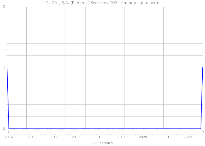 DUCAL, S.A. (Panama) Searches 2024 
