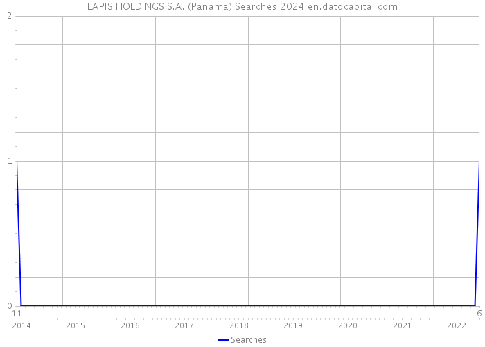 LAPIS HOLDINGS S.A. (Panama) Searches 2024 