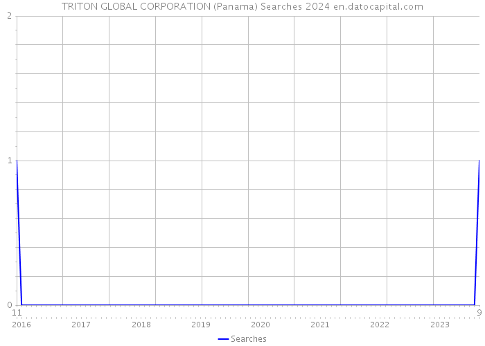 TRITON GLOBAL CORPORATION (Panama) Searches 2024 