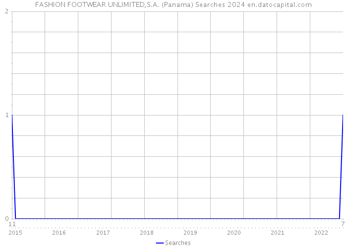 FASHION FOOTWEAR UNLIMITED,S.A. (Panama) Searches 2024 