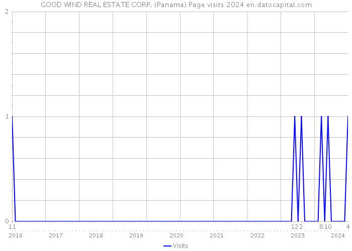 GOOD WIND REAL ESTATE CORP. (Panama) Page visits 2024 