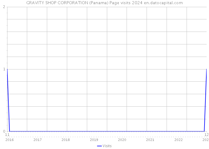 GRAVITY SHOP CORPORATION (Panama) Page visits 2024 