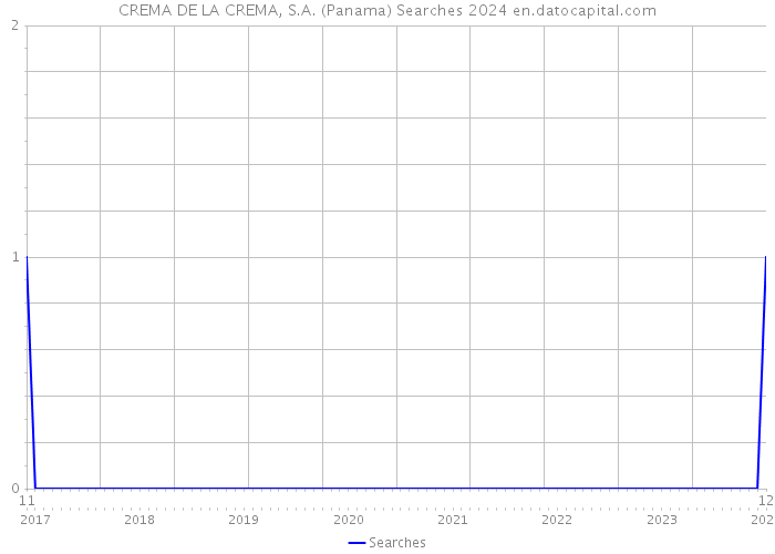 CREMA DE LA CREMA, S.A. (Panama) Searches 2024 