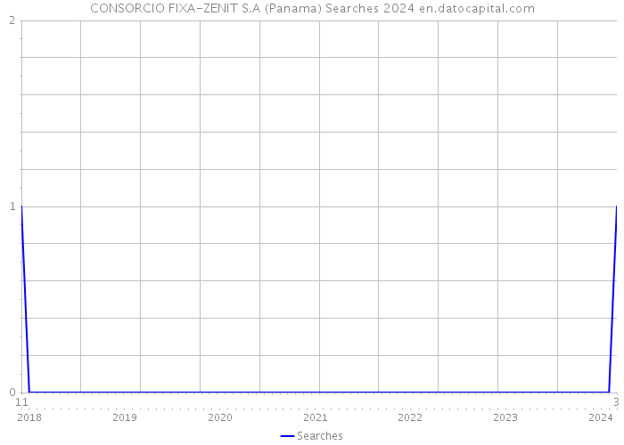 CONSORCIO FIXA-ZENIT S.A (Panama) Searches 2024 