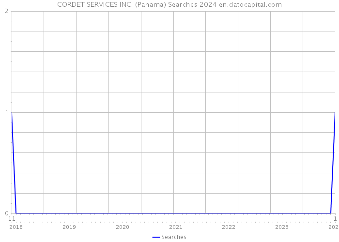 CORDET SERVICES INC. (Panama) Searches 2024 