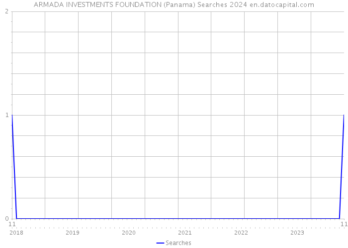 ARMADA INVESTMENTS FOUNDATION (Panama) Searches 2024 