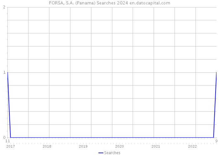 FORSA, S.A. (Panama) Searches 2024 