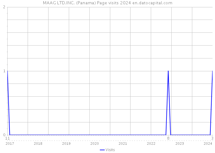 MAAG LTD.INC. (Panama) Page visits 2024 