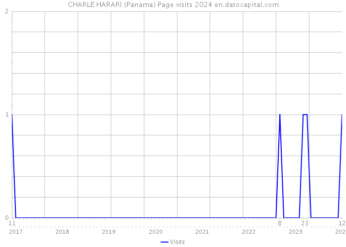 CHARLE HARARI (Panama) Page visits 2024 