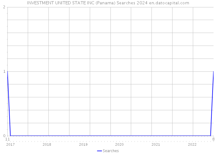 INVESTMENT UNITED STATE INC (Panama) Searches 2024 