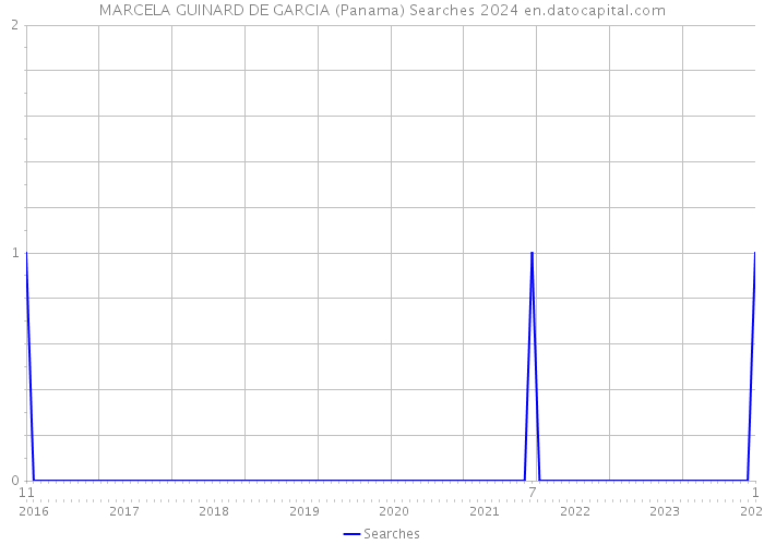 MARCELA GUINARD DE GARCIA (Panama) Searches 2024 