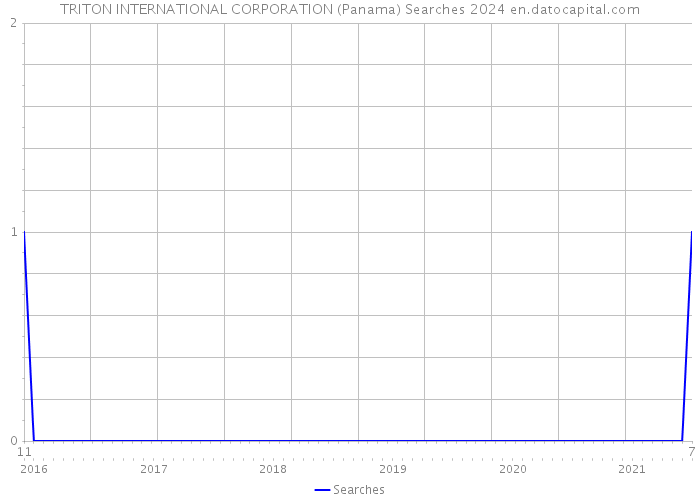TRITON INTERNATIONAL CORPORATION (Panama) Searches 2024 