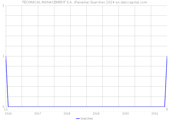 TECHNICAL MANAGEMENT S.A. (Panama) Searches 2024 