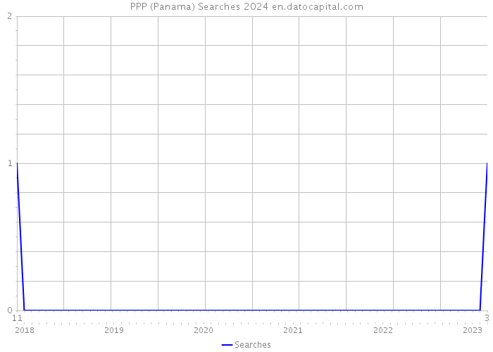 PPP (Panama) Searches 2024 