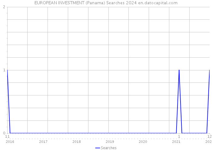 EUROPEAN INVESTMENT (Panama) Searches 2024 