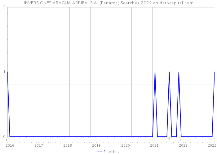 INVERSIONES ARAGUA ARRIBA, S.A. (Panama) Searches 2024 