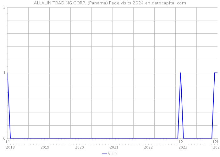 ALLALIN TRADING CORP. (Panama) Page visits 2024 