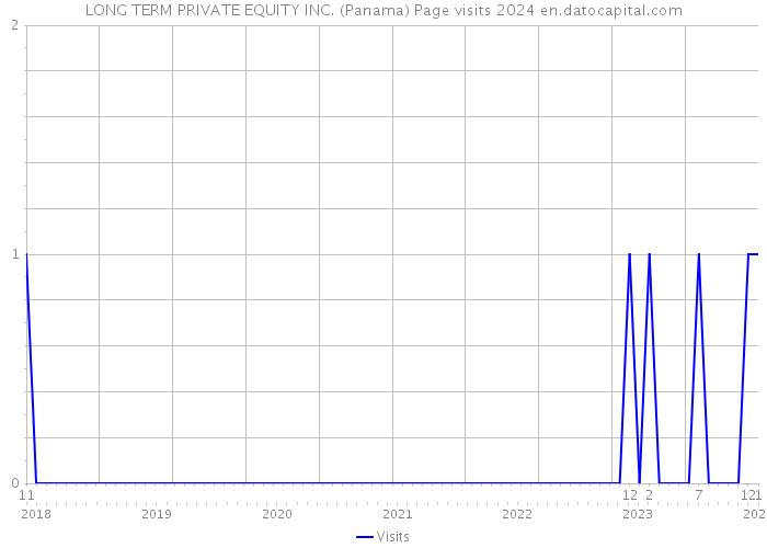 LONG TERM PRIVATE EQUITY INC. (Panama) Page visits 2024 