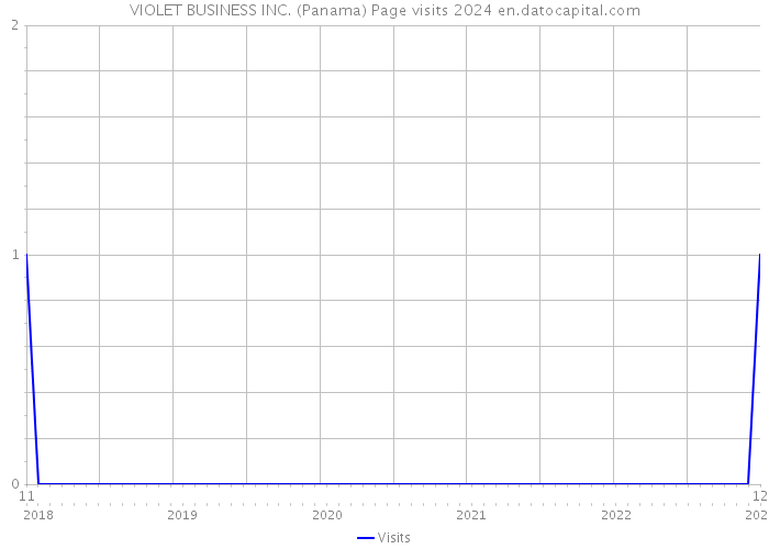 VIOLET BUSINESS INC. (Panama) Page visits 2024 