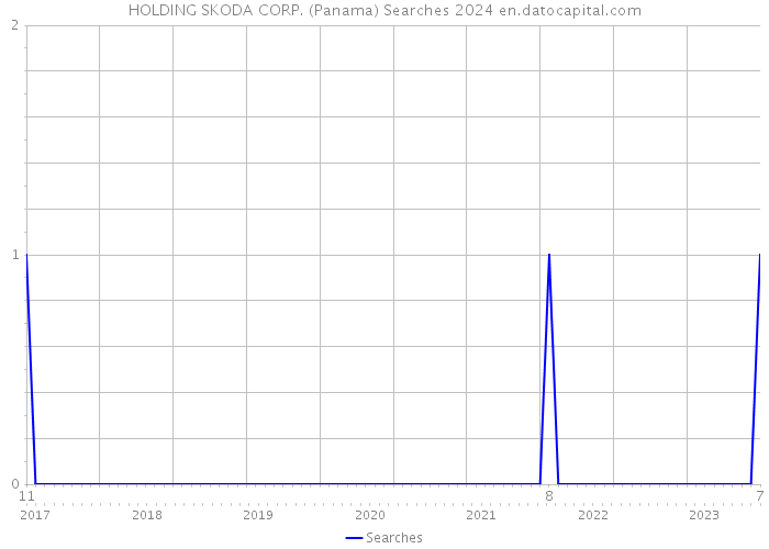 HOLDING SKODA CORP. (Panama) Searches 2024 