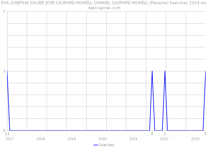 EVA JOSEFINA DAGER JOSE GASPARD MORELL CHAMEL GASPARD MORELL (Panama) Searches 2024 