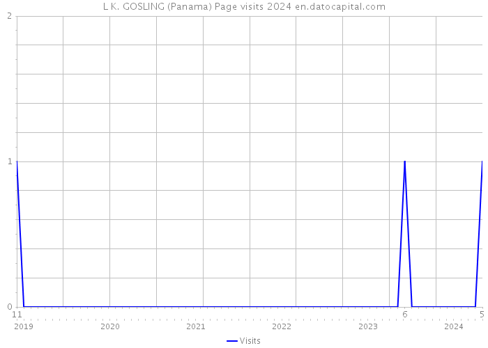 L K. GOSLING (Panama) Page visits 2024 