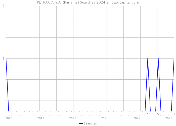 PETRACO, S.A. (Panama) Searches 2024 