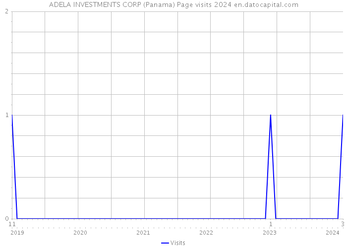 ADELA INVESTMENTS CORP (Panama) Page visits 2024 