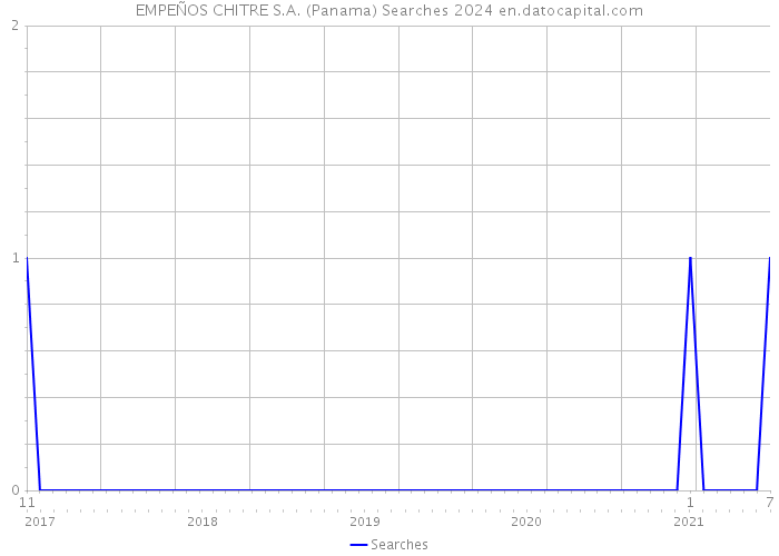 EMPEÑOS CHITRE S.A. (Panama) Searches 2024 