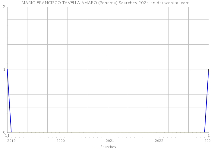 MARIO FRANCISCO TAVELLA AMARO (Panama) Searches 2024 