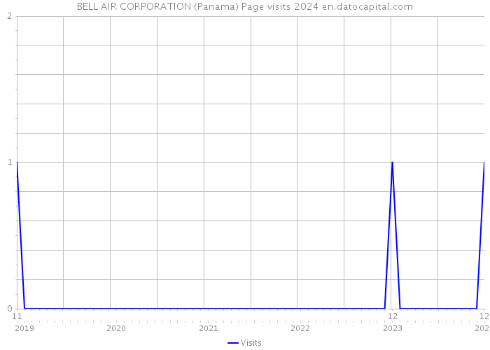 BELL AIR CORPORATION (Panama) Page visits 2024 