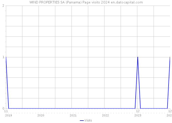 WIND PROPERTIES SA (Panama) Page visits 2024 
