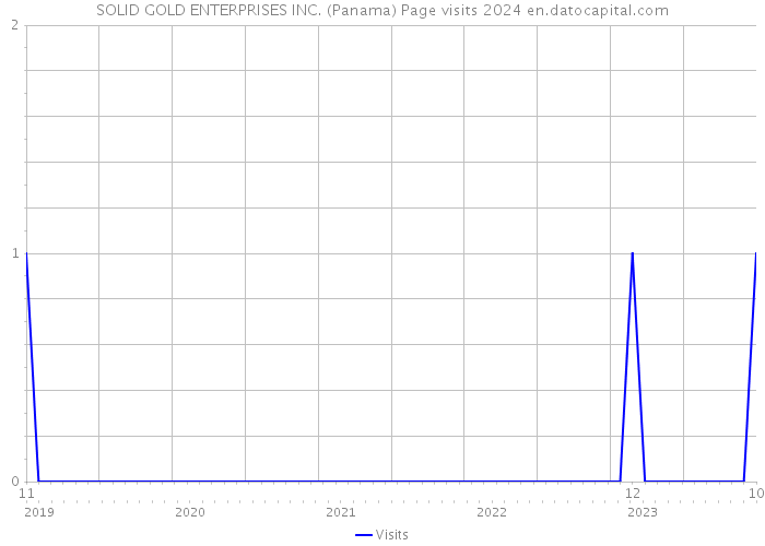 SOLID GOLD ENTERPRISES INC. (Panama) Page visits 2024 