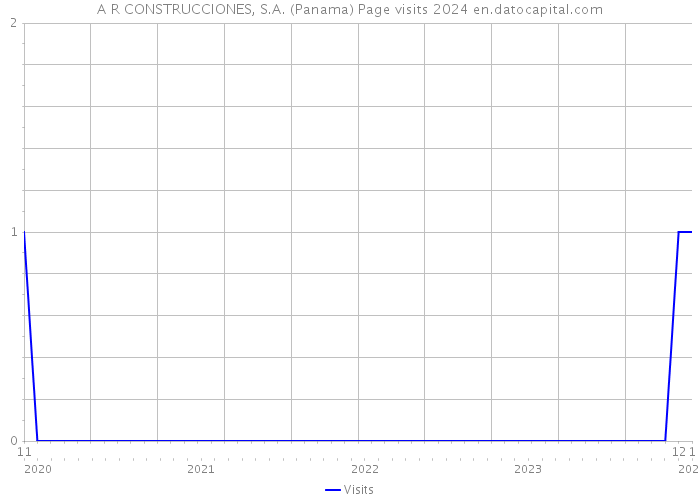 A R CONSTRUCCIONES, S.A. (Panama) Page visits 2024 