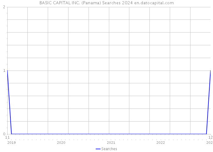 BASIC CAPITAL INC. (Panama) Searches 2024 