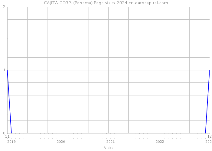 CAJITA CORP. (Panama) Page visits 2024 