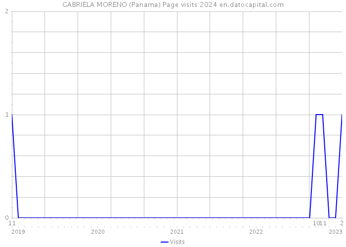 GABRIELA MORENO (Panama) Page visits 2024 