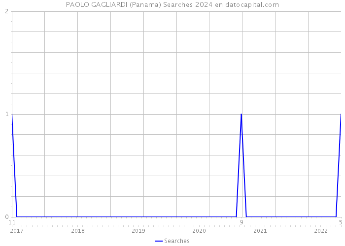 PAOLO GAGLIARDI (Panama) Searches 2024 