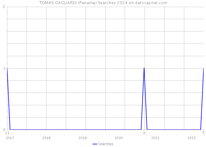 TOMAS GAGLIARDI (Panama) Searches 2024 