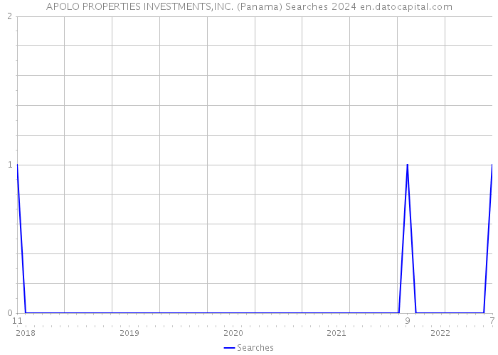 APOLO PROPERTIES INVESTMENTS,INC. (Panama) Searches 2024 
