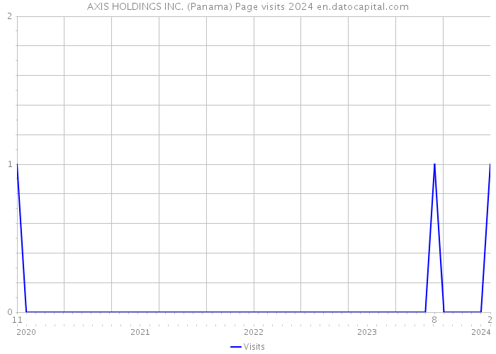 AXIS HOLDINGS INC. (Panama) Page visits 2024 