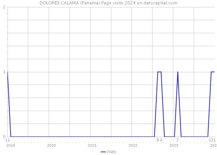 DOLORES CALAMA (Panama) Page visits 2024 
