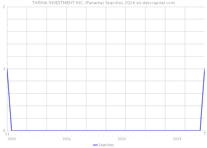 TARINA INVESTMENT INC. (Panama) Searches 2024 